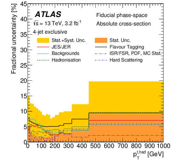 Measurements Of Differential Cross Sections Of Top (842x595), Png Download