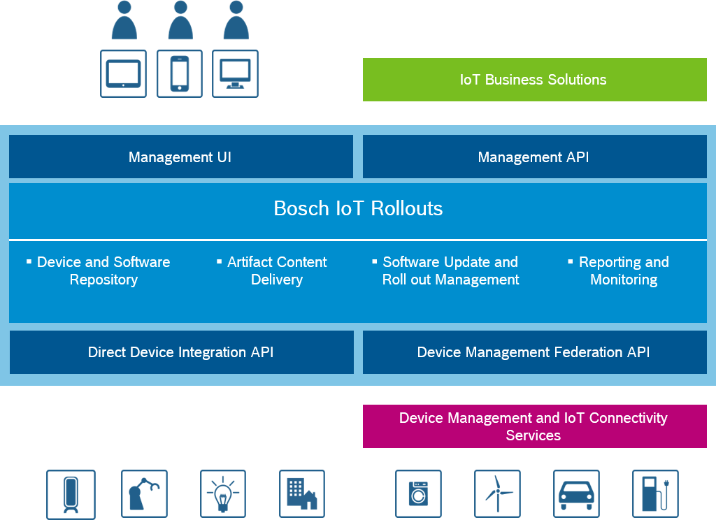 What Is This Service All About - Iot Device Management Architecture (1024x744), Png Download