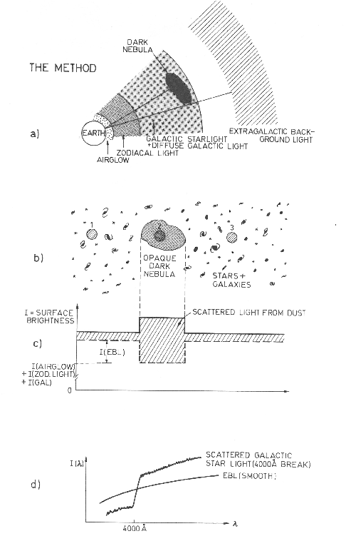 The Principle Of Ebl Measurement With The Dark Cloud - Sky (612x792), Png Download