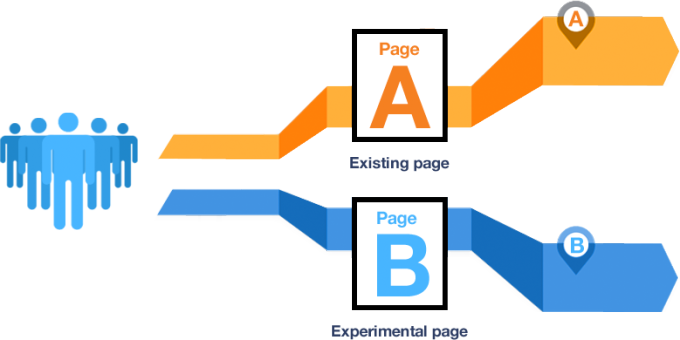 Ab Testing - A B Testing In Ppc (680x340), Png Download