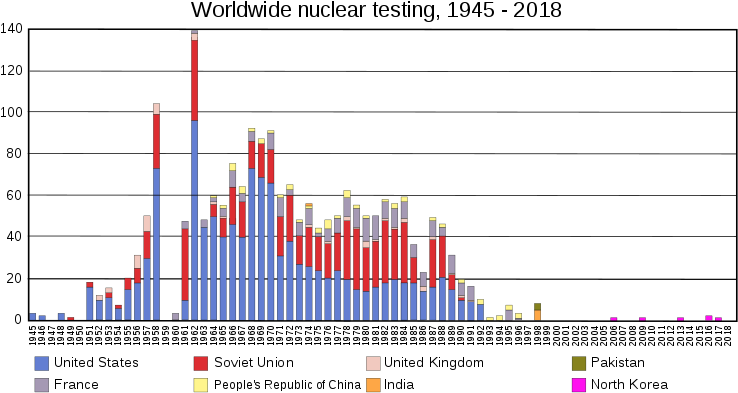Graph Of Nuclear Testing - Worldwide Nuclear Testing (750x421), Png Download