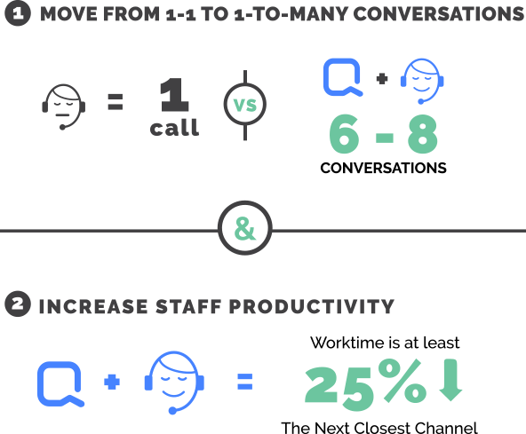 Quiq Text Messaging Saves Money And Increases Productivity - Business (592x489), Png Download