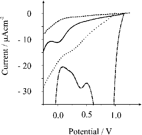 Linear Sweep Voltammograms Using Gold , Glassy Carbon - Diagram (495x468), Png Download