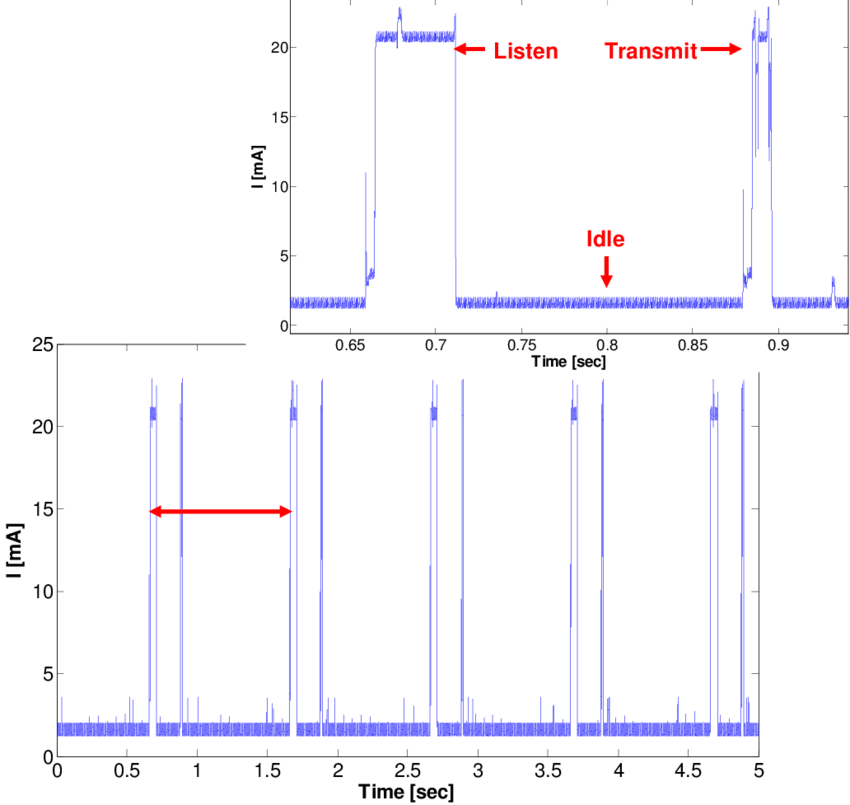 Actis Current Consumption During 5 Seconds Of Operation - Bicycle (850x805), Png Download