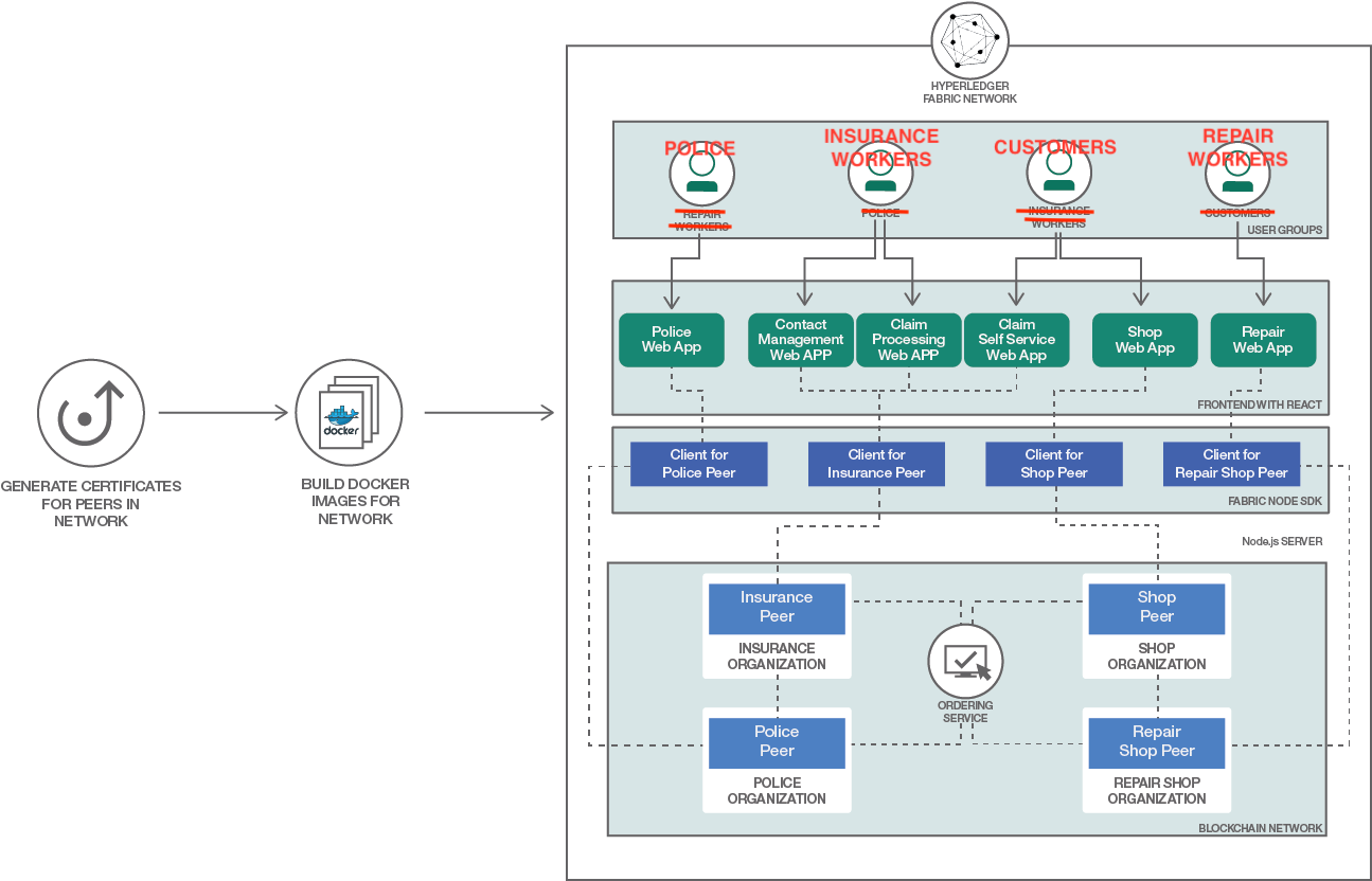 Arch Blockchain Insurance2 - Insurance (1601x850), Png Download
