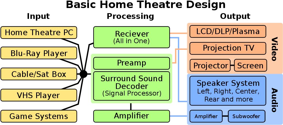 Open - Signal Flow Chart For Home Theater (1000x455), Png Download