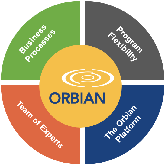 The Orbian Platform Our Secure, Web Based System Streamlines (796x625), Png Download