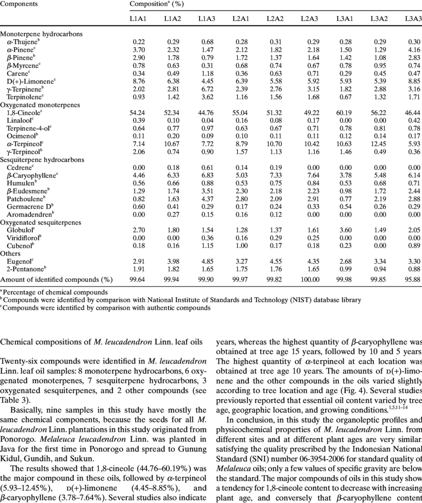 Chemical Composition Of Melaleuca Leucadendron Linn (850x1013), Png