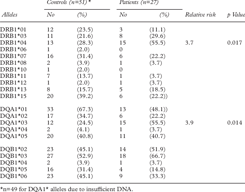 Frequencies Of Hla-drb1 And Dq Alleles In Patients (801x629), Png Download