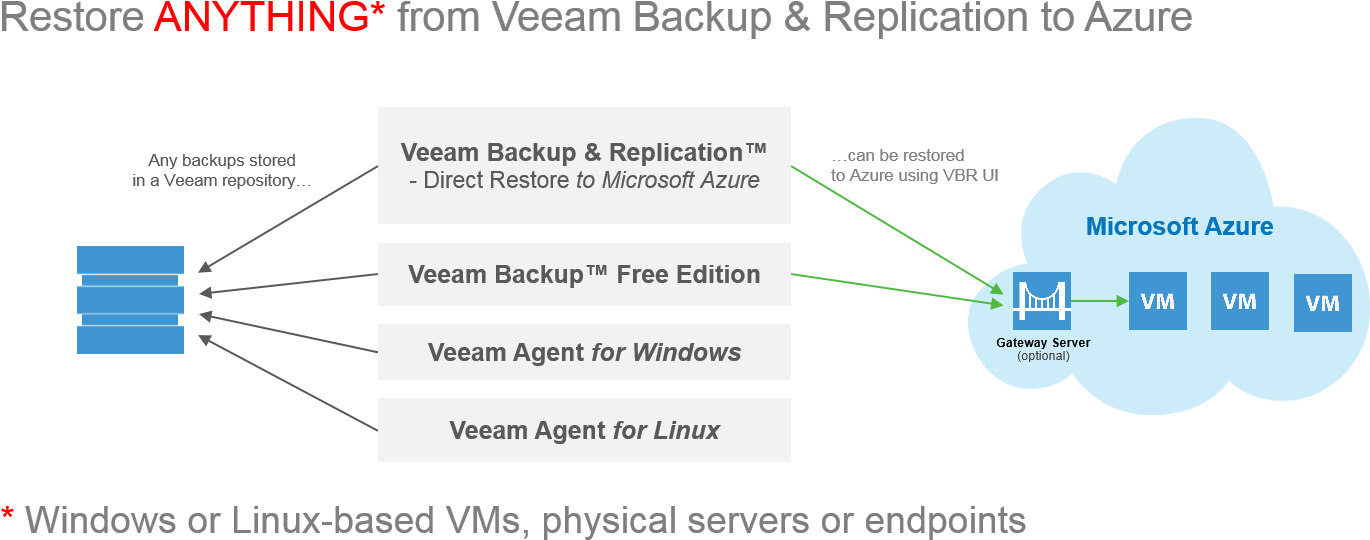 Direct Restore To Microsoft Azure, Included In New (1399x588), Png Download
