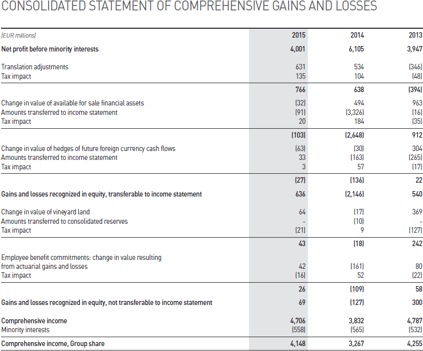 Consolidated Statement Of Comprehensive Gains And Losses (923x755), Png Download