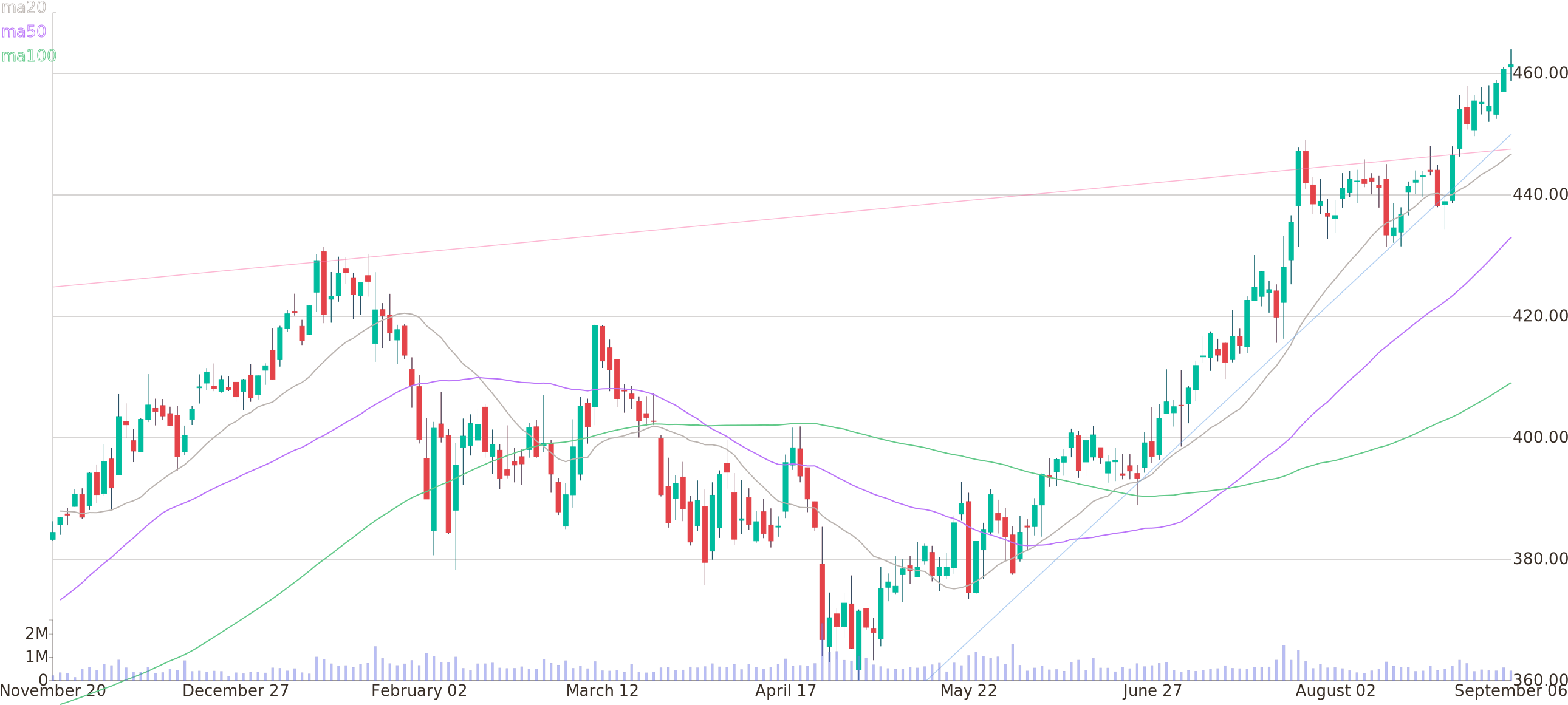 Daily Candlestick Chart Of Sherwin-williams Company (2600x1160), Png Download