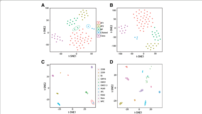 Comparison Of Saic With Other Methods Using T Sne Plots (850x481), Png Download