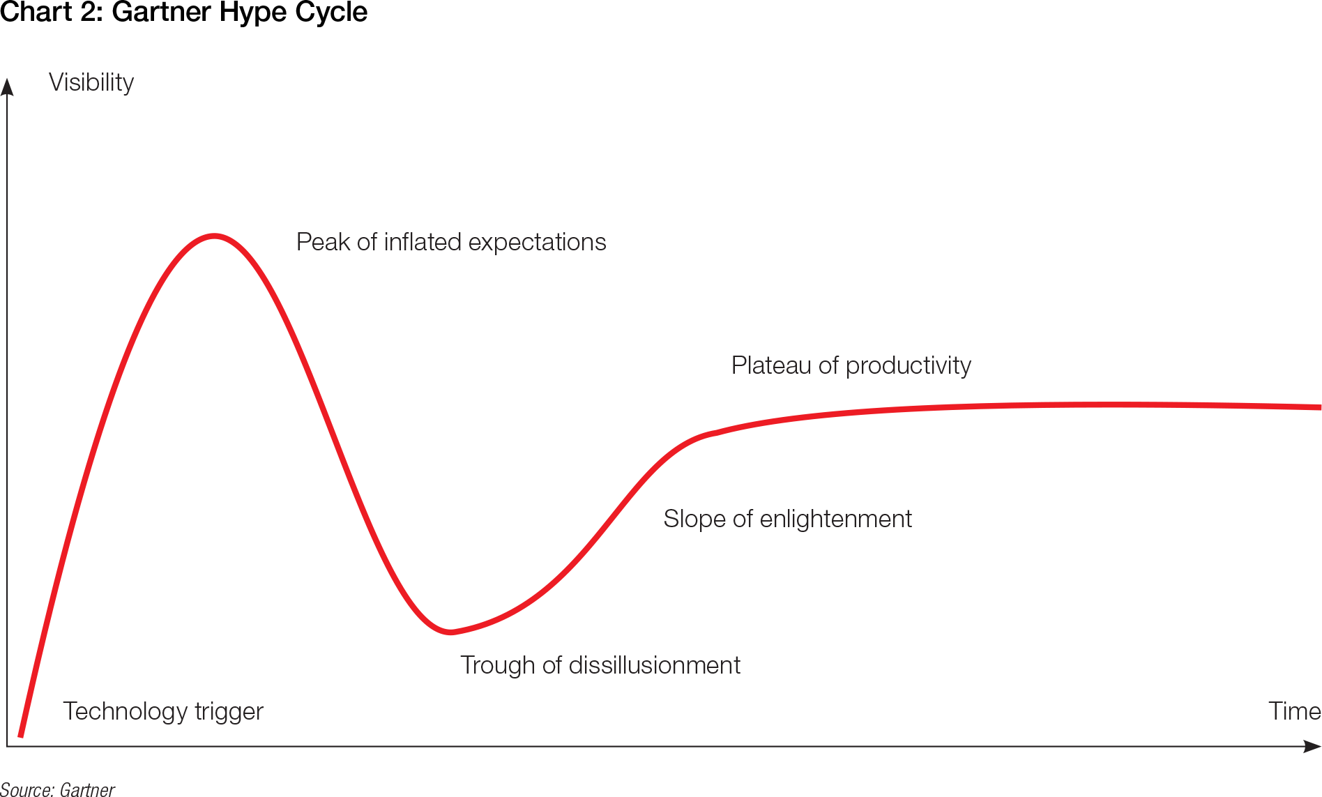 Download Gartner Hype Cycle | Transparent PNG Download | SeekPNG
