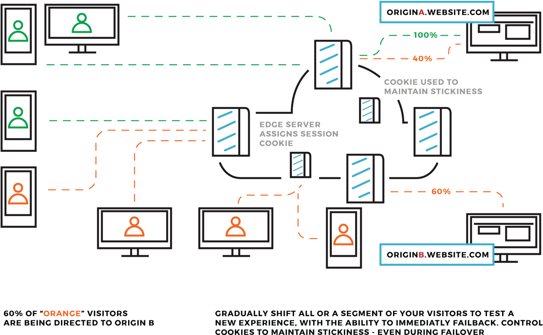 The Phased Release Cloudlet Helps Devops Teams Use (1266x824), Png Download