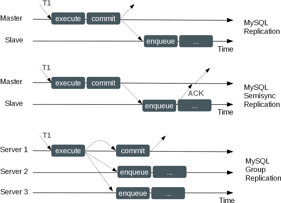 Public mysql. Master slave репликация. репликация mysql. репликация в sql это. полная репликация серверов.