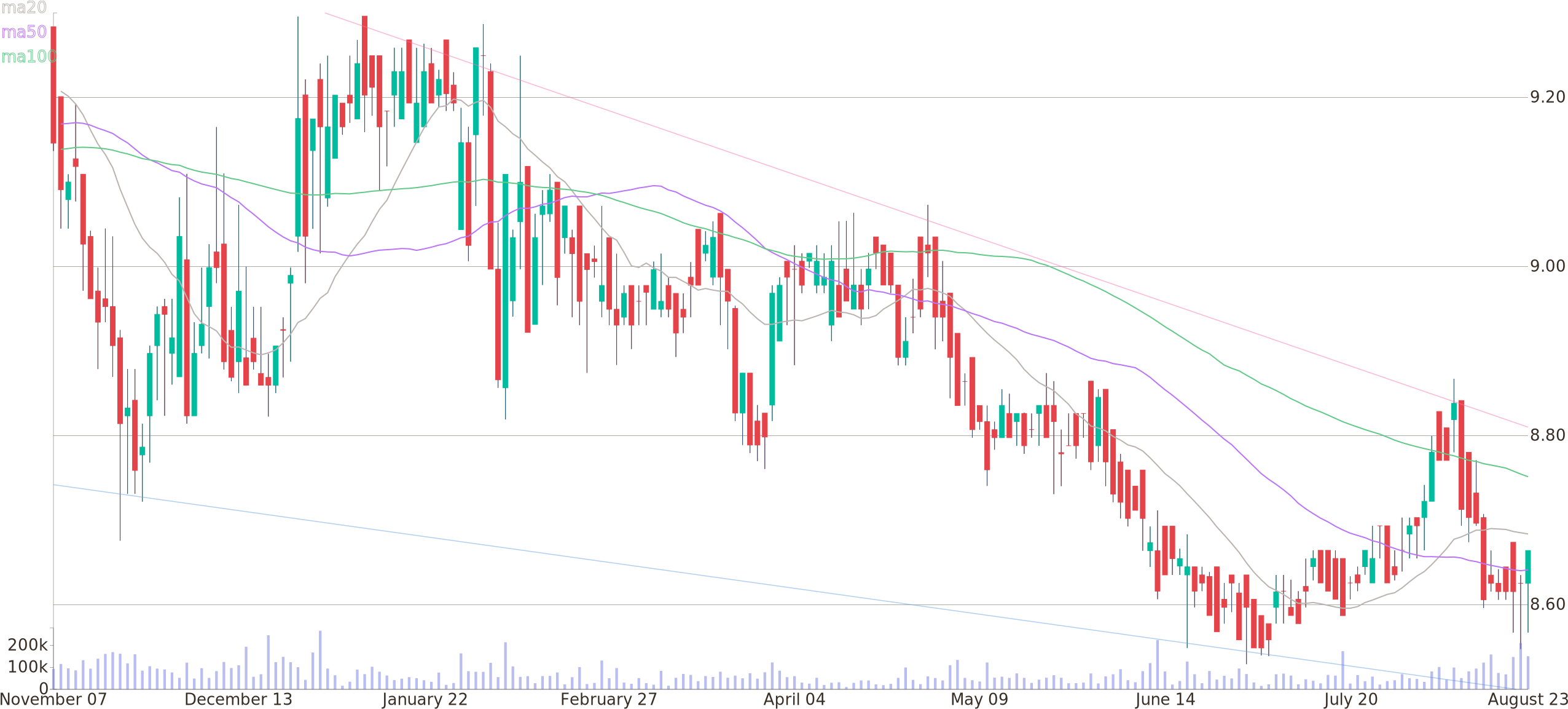 Daily Candlestick Chart Of Blackrock 2022 Global Income (2600x1160), Png Download