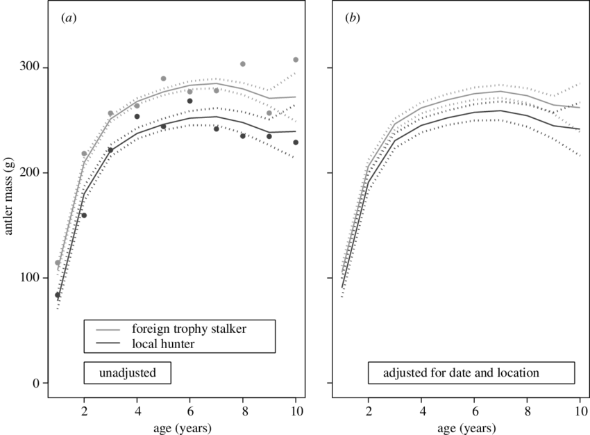 The Relationship Between Age And Antler Size Of Roe (850x626), Png Download