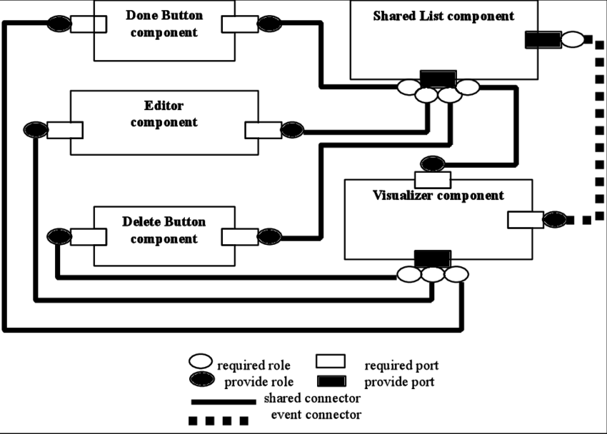 A Simple Distributed Shared To-do List Application - Diagram (850x608), Png Download