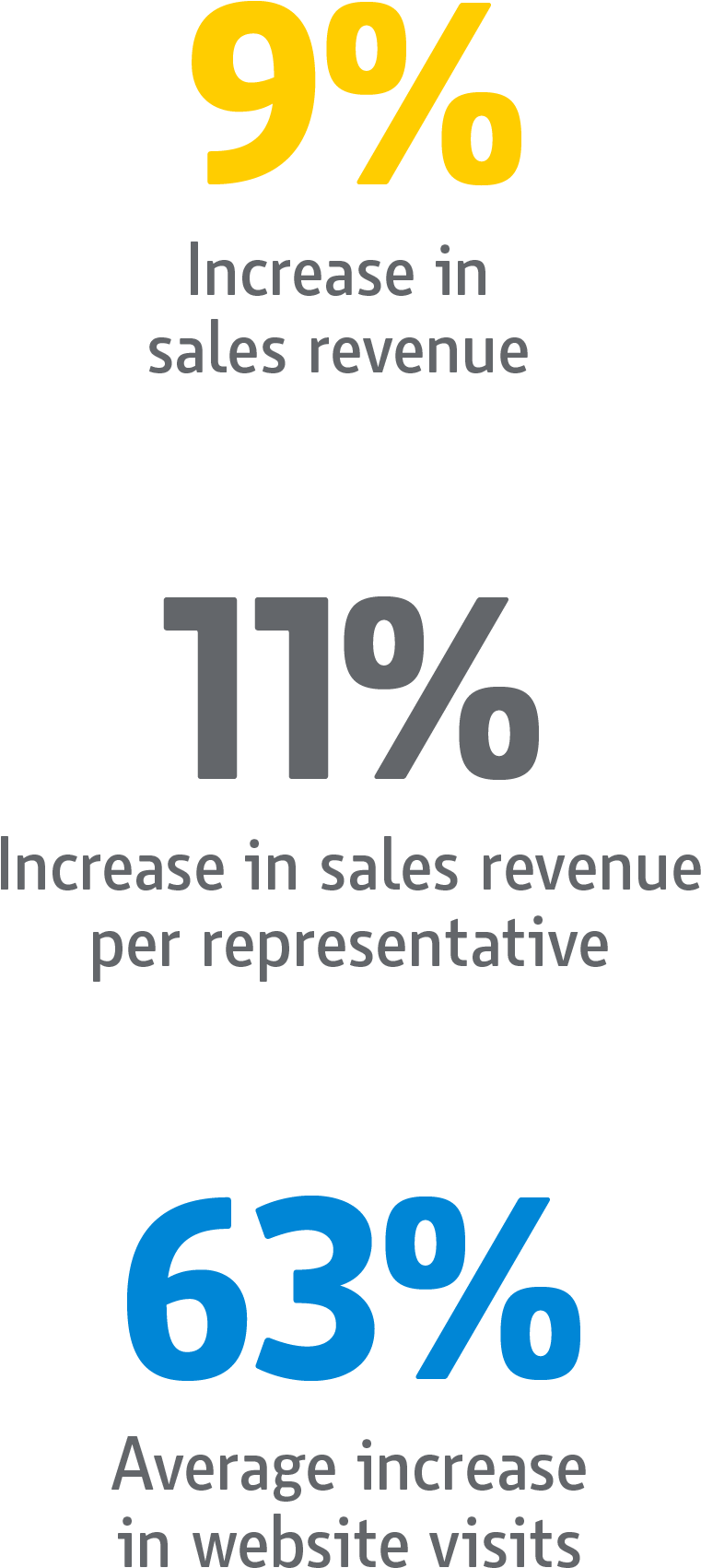 9% Increase In Sales Revenue - Poster (769x1757), Png Download