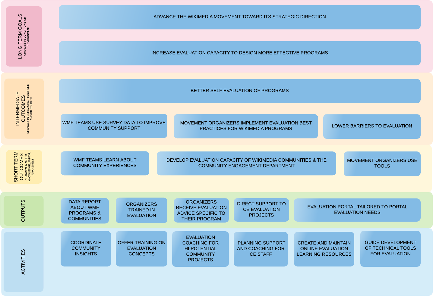 Learning And Evaluation Logic Model - Logic Model (1450x998), Png Download