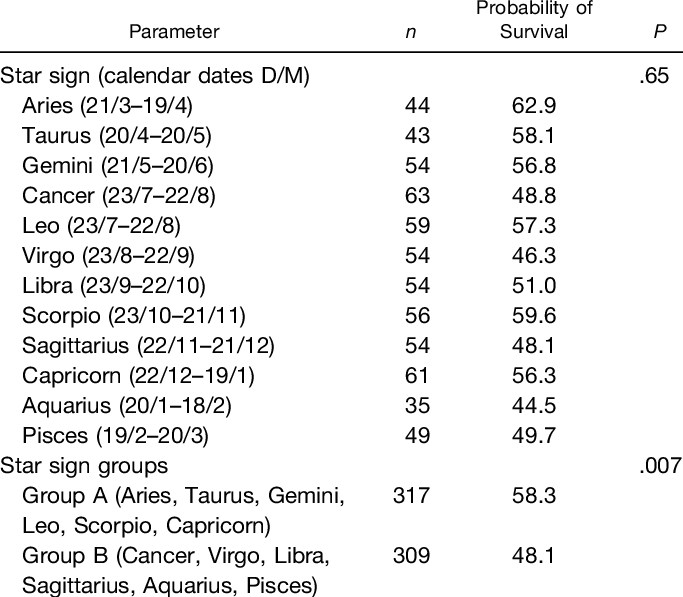 Probabilities Of Survival At 5 Years After Sct For - Star Signs (683x597), Png Download