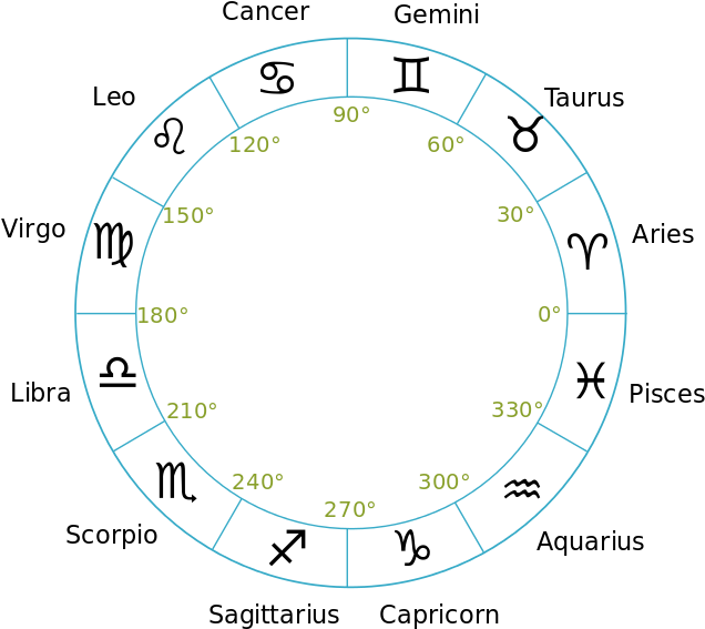 Zodiac-signs - Circle (768x768), Png Download