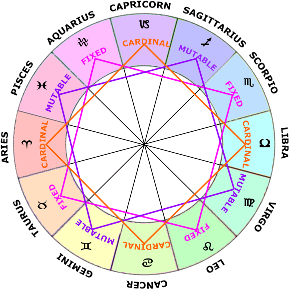 Modes In Astrology, Zodiac Signs In Astrology - Zodiac Houses (650x650), Png Download