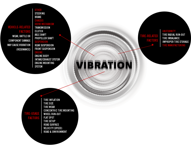 Tire Vibration Causes - Circle (664x514), Png Download