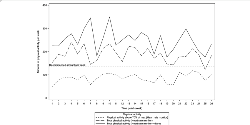 Physical Activity In The Intervention Group, By Heart - Diagram (850x426), Png Download