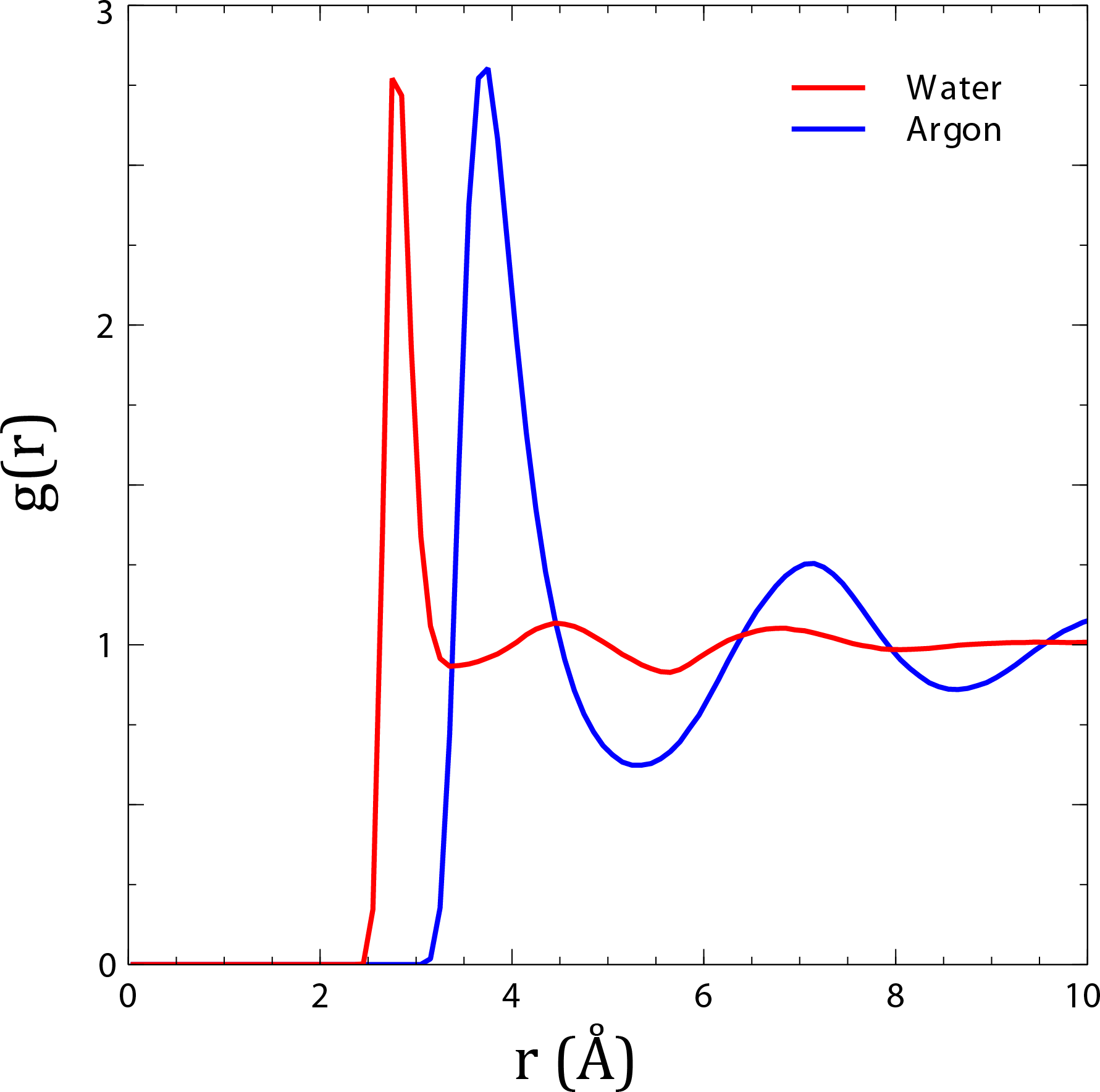 Radial Distribution Functions Of Liquid Argon And Water (1781x1768), Png Download