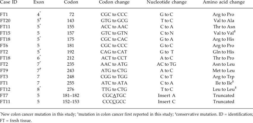 Mutations In P53 In Colon Cancer Patients In Taiwan (850x414), Png Download