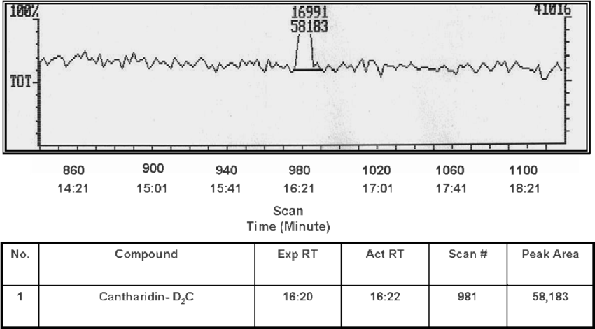 Auto Quantitative Peak Integration In Gc 6000, Vega (850x471), Png Download