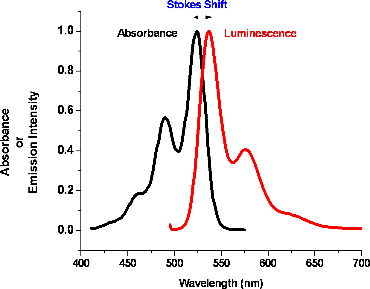 Oled1 14 Abs Lum Graph - Stokes Shift (1390x1129), Png Download
