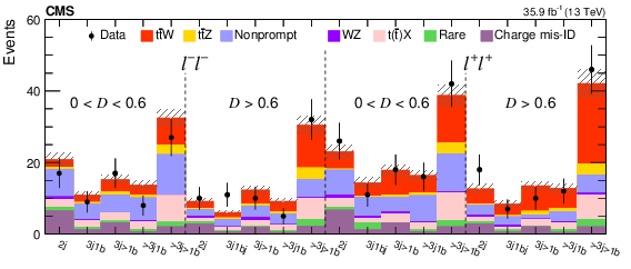 Predicted Signal And Background Yields, As Obtained (842x595), Png Download