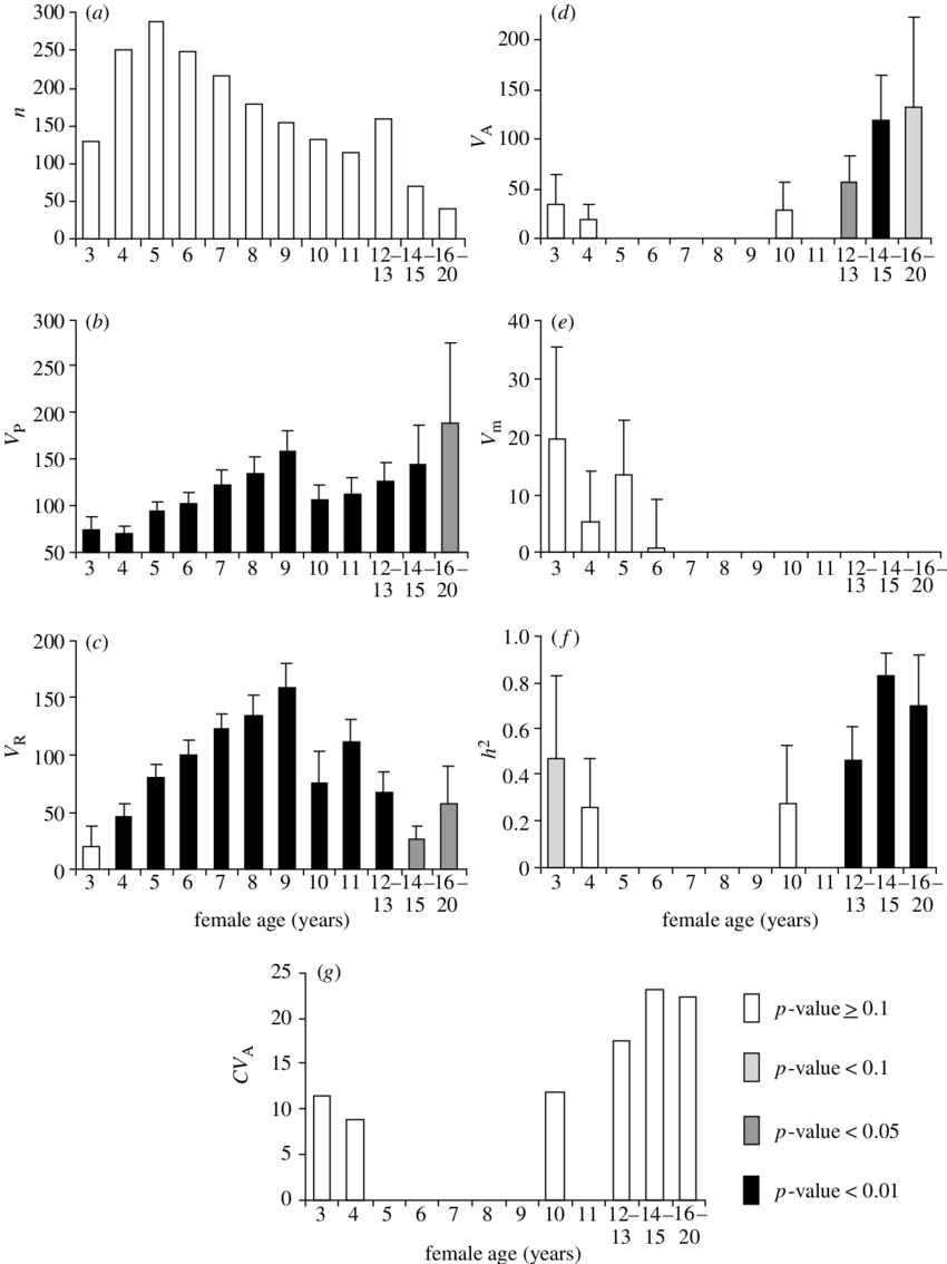 Quantitative Genetic Parameters For Laying Date In (850x1134), Png Download
