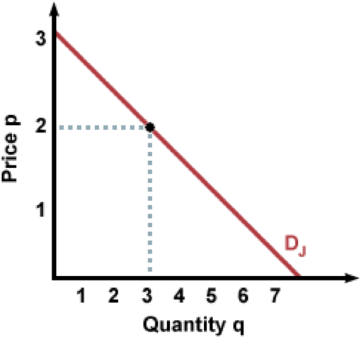 Then Draw A Vertical Line That Connects That Same Point (667x500), Png Download