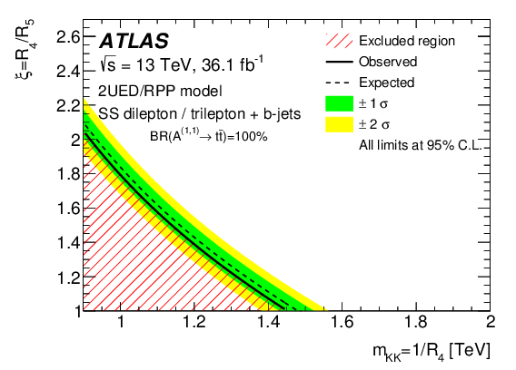 Search For New Phenomena In Events With Same Charge (842x595), Png Download