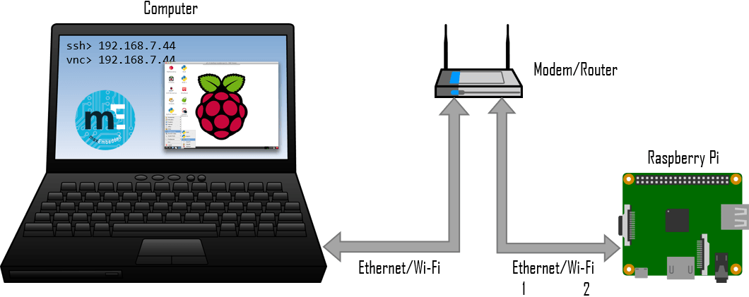 Connect Rpi3 To Your Router Using Ethernet Cable (1060x421), Png Download