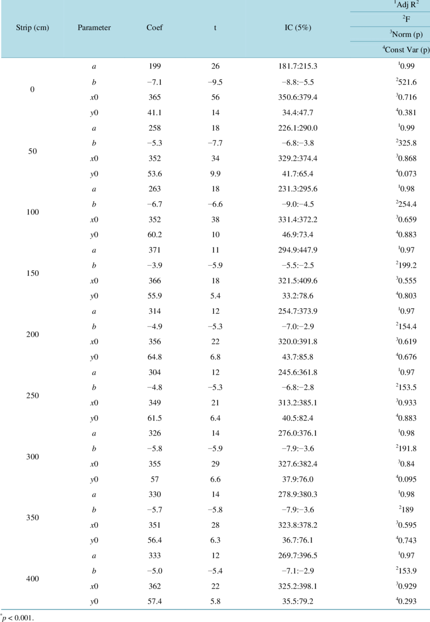 Statistical Analysis Of The Plant Height Data Of Rubber (850x1227), Png Download