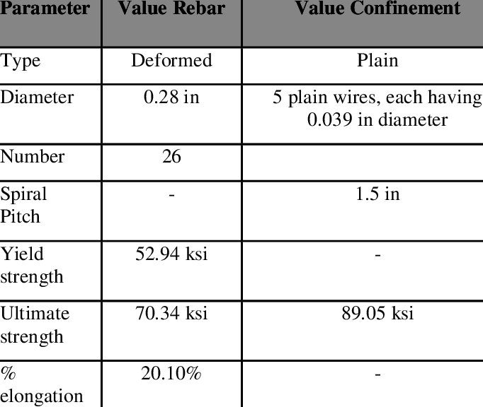 Mechanical Properties Of Rebar Used In Test Columns (682x576), Png Download