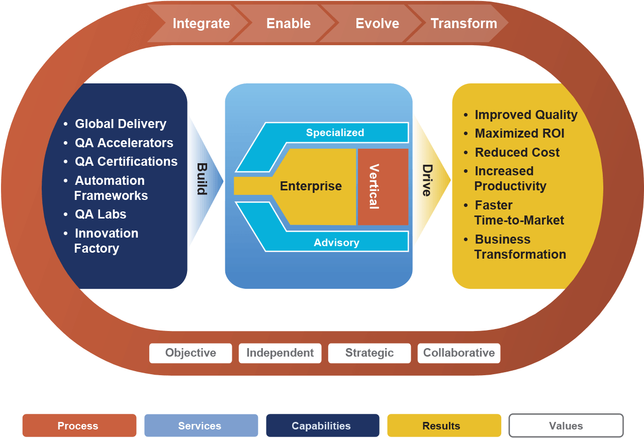Quality Assurance And Testing Services (1394x948), Png Download