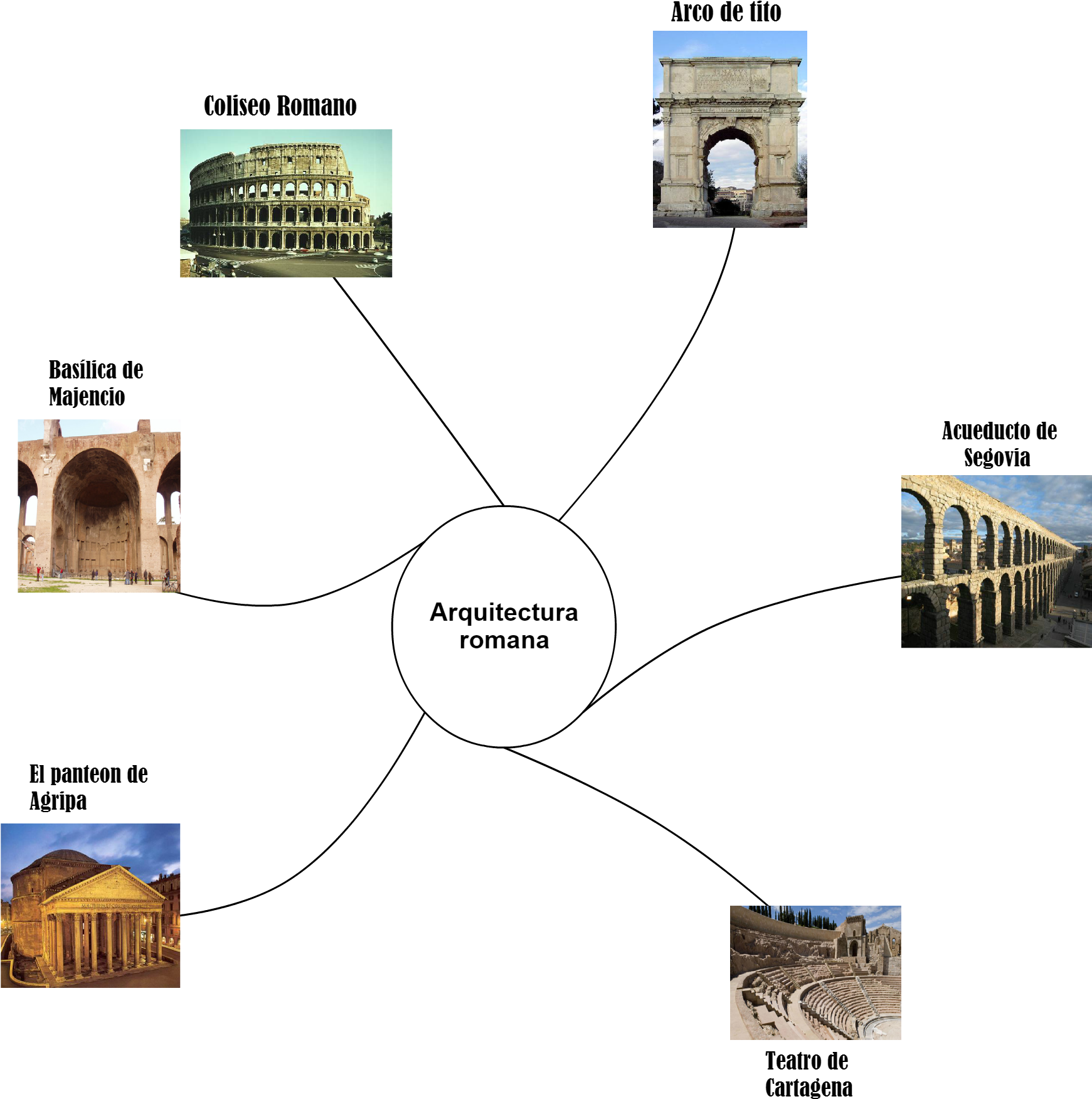 Mind Maps Arquitectura Romana Arco De Tito Coliseo (1740x1782), Png Download