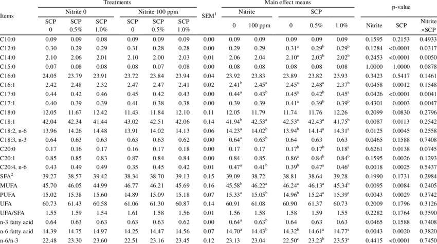 Effects Of The Addition Of Nitrite And Scp On The Fatty (850x475), Png Download