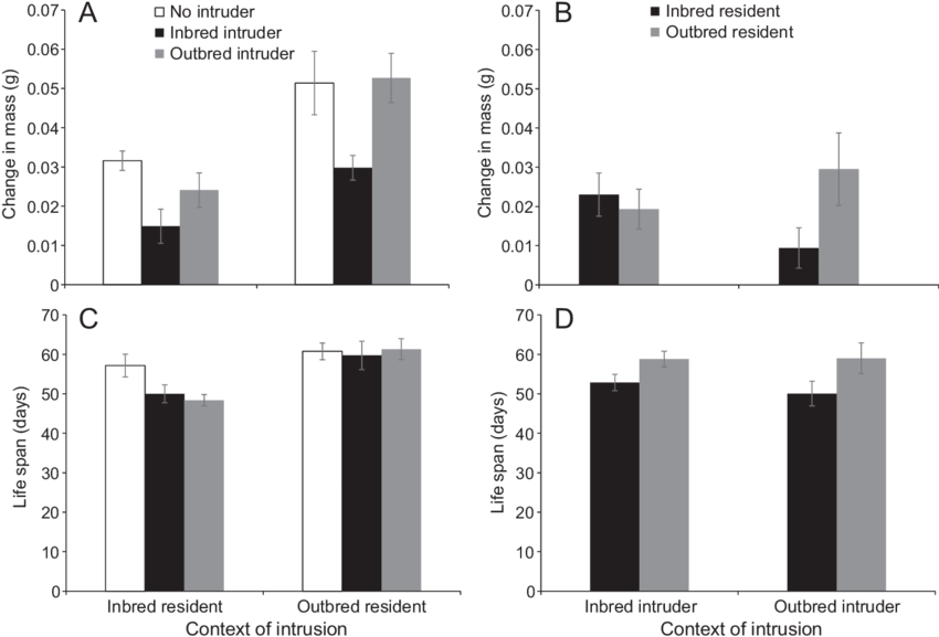 A, Change In Mass For Residents When Facing No Intruder (850x583), Png Download