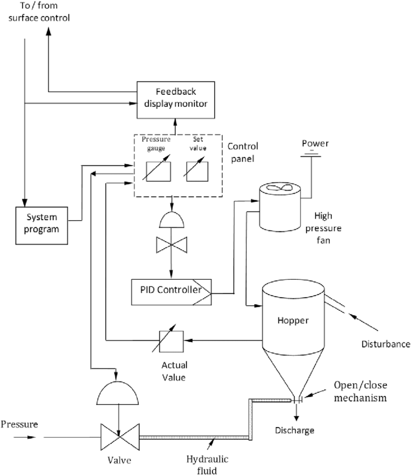 Process Control Flow Diagram For The Monorail Loading (850x964), Png Download