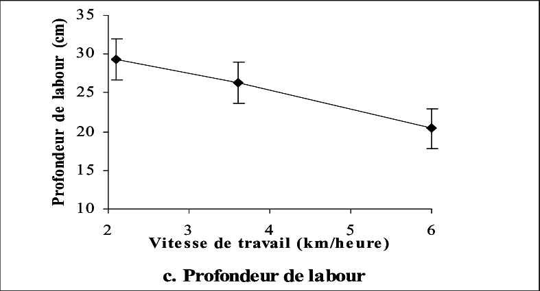 Variation Des Paramètres Physiques Du Sol Selon La (787x425), Png Download
