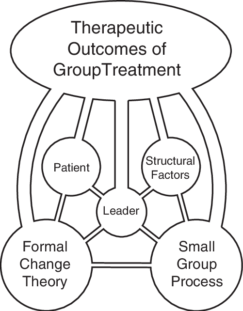Forces That Govern The Therapeutic Outcomes Of Group - Cartoon (501x642), Png Download