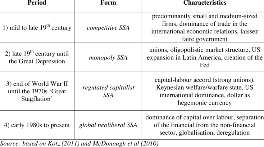 Ssa Theory On The History Of Capitalism In The United - United States Of America (850x474), Png Download