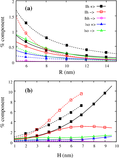 Minor Components Of The Hole Ground State In Gan/aln - Diagram (533x704), Png Download